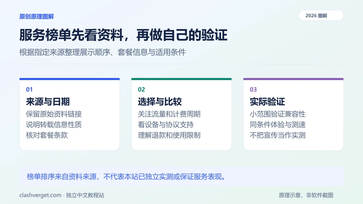 服务榜单先看资料，再做自己的验证图解：来源与日期、选择与比较、实际验证