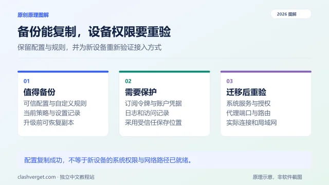 备份能复制，设备权限要重验图解：值得备份、需要保护、迁移后重验