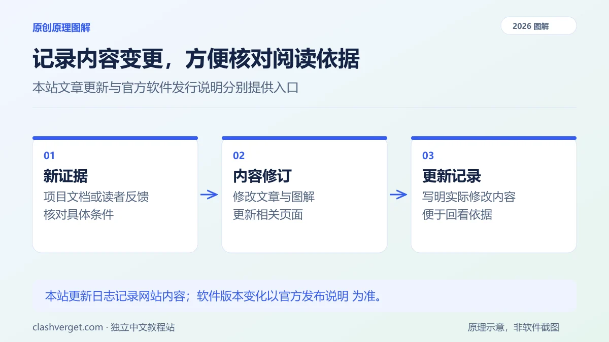 记录内容变更，方便核对阅读依据图解：新证据、内容修订、更新记录