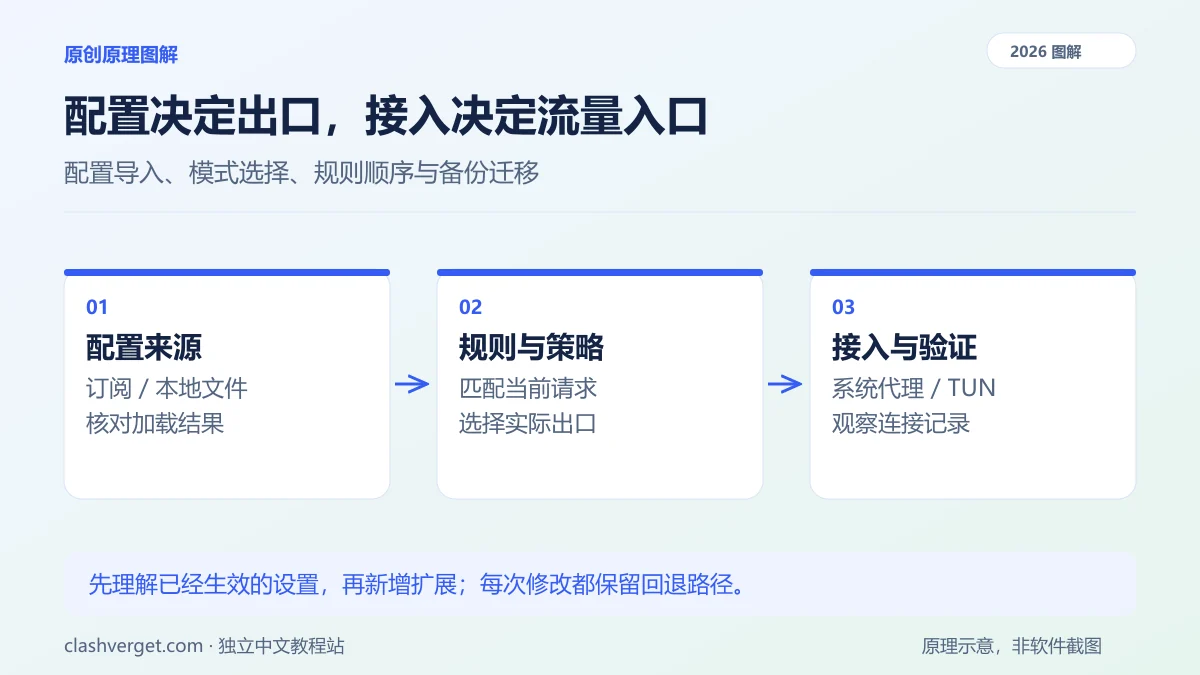 配置决定出口，接入决定流量入口图解：配置来源、规则与策略、接入与验证