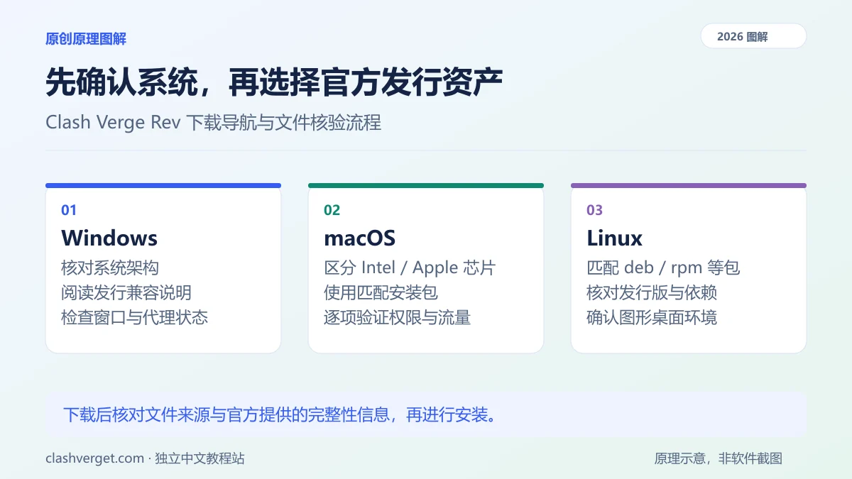 先确认系统，再选择官方发行资产图解：Windows、macOS、Linux