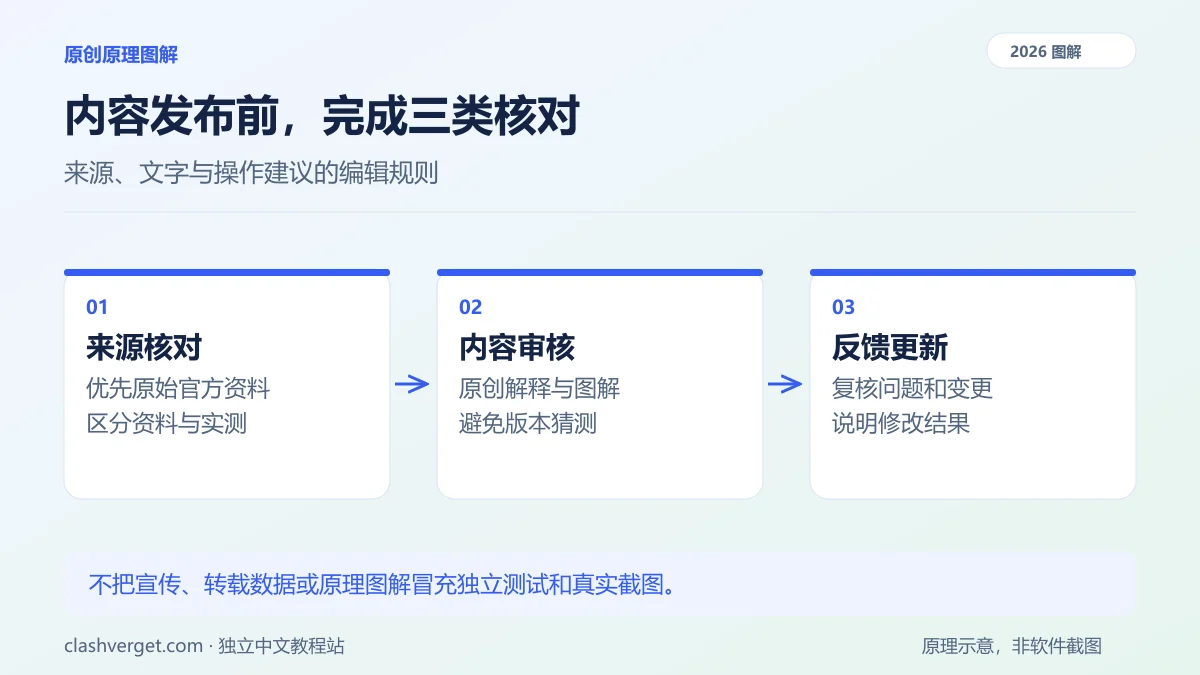 内容发布前，完成三类核对图解：来源核对、内容审核、反馈更新