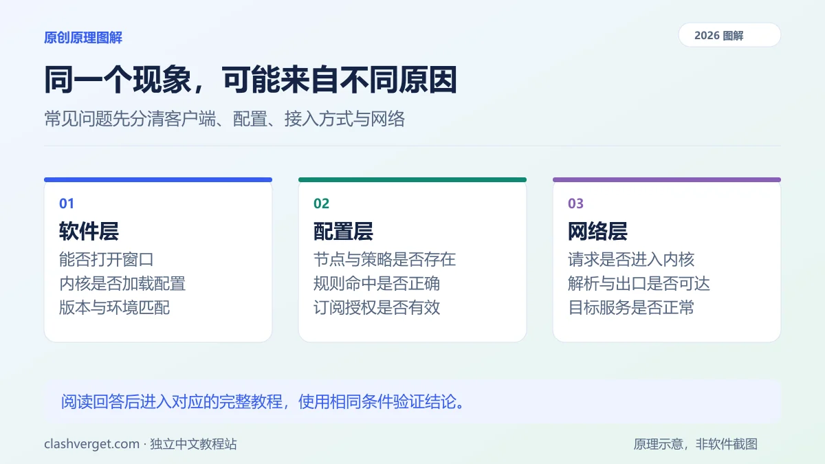 同一个现象，可能来自不同原因图解：软件层、配置层、网络层