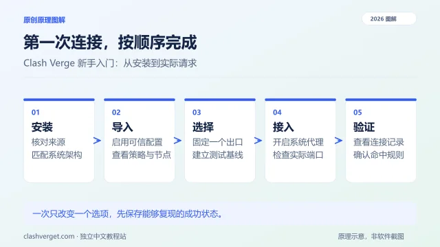 第一次连接，按顺序完成图解：安装、导入、选择、接入、验证