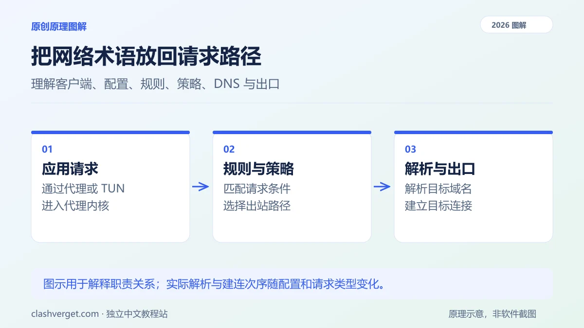 把网络术语放回请求路径图解：应用请求、规则与策略、解析与出口