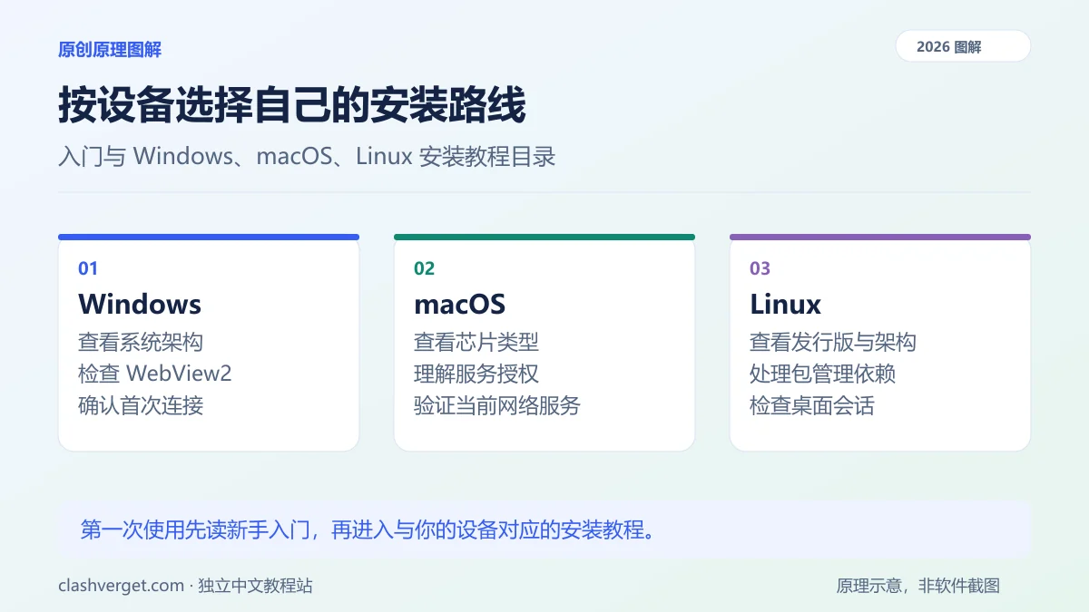 按设备选择自己的安装路线图解：Windows、macOS、Linux