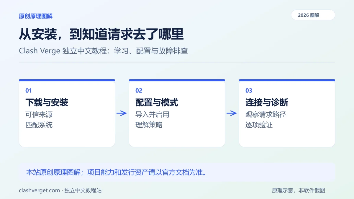 从安装，到知道请求去了哪里图解：下载与安装、配置与模式、连接与诊断