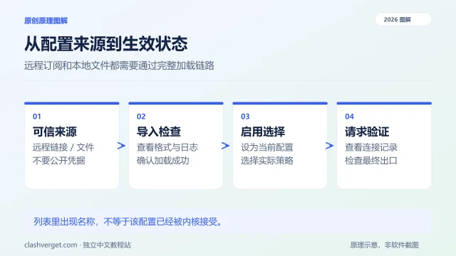 从配置来源到生效状态图解：可信来源、导入检查、启用选择、请求验证