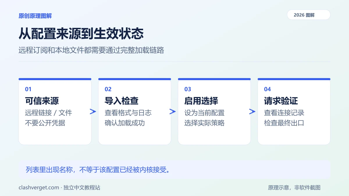 从配置来源到生效状态|原创图解 从配置来源到生效状态图解:可信来源、导入检查、启用选择、请求验证