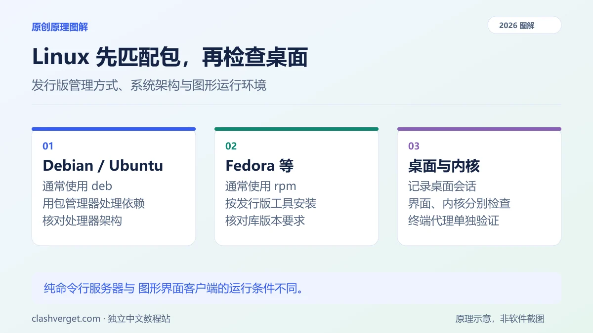 Linux 先匹配包，再检查桌面图解：Debian / Ubuntu、Fedora 等、桌面与内核