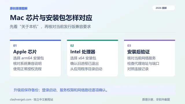 Mac 芯片与安装包怎样对应图解：Apple 芯片、Intel 处理器、安装后验证