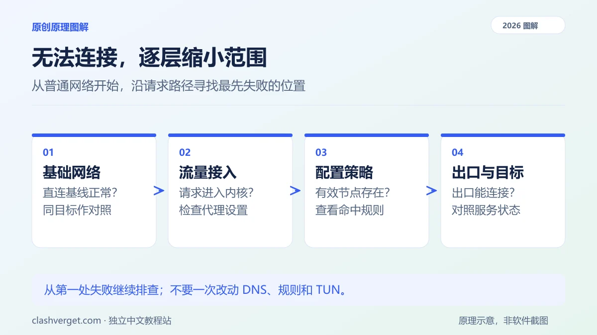 无法连接，逐层缩小范围图解：基础网络、流量接入、配置策略、出口与目标