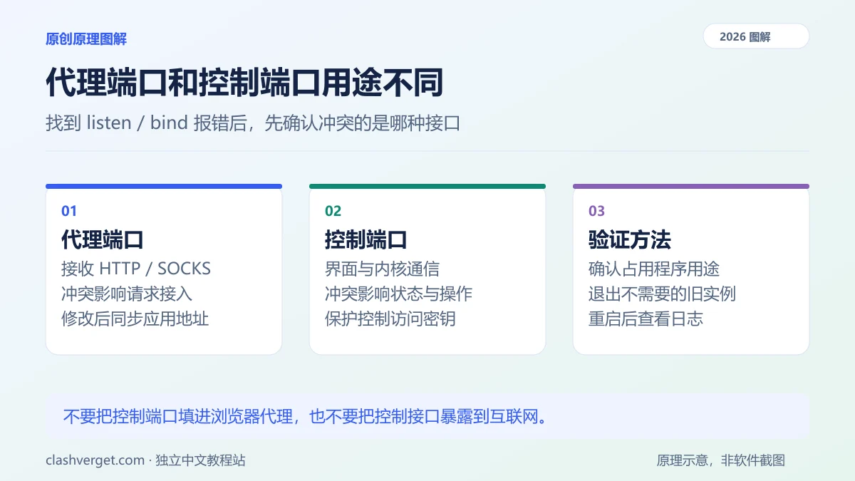 代理端口和控制端口用途不同图解：代理端口、控制端口、验证方法