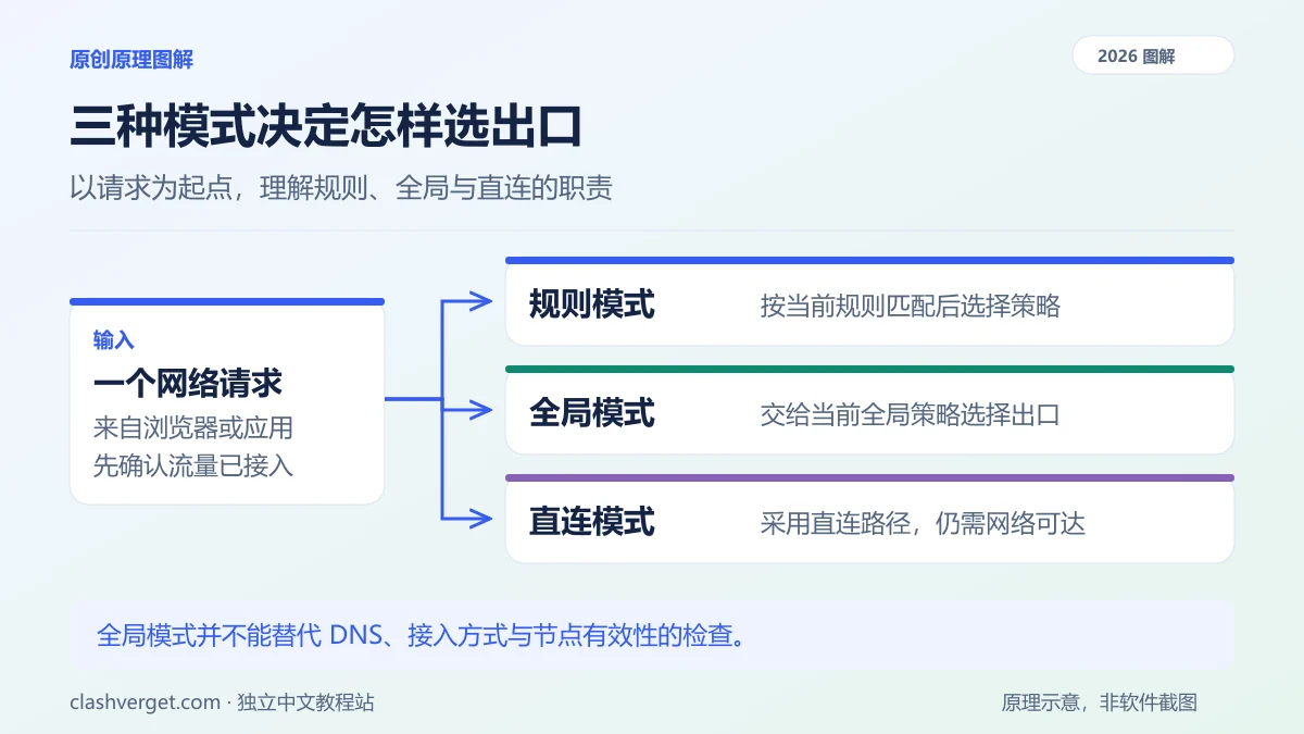 三种模式决定怎样选出口图解：规则模式、全局模式、直连模式