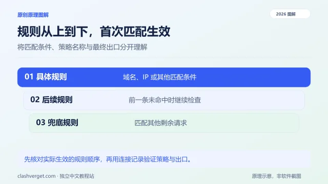 规则从上到下，首次匹配生效图解：01 具体规则、02 后续规则、03 兜底规则
