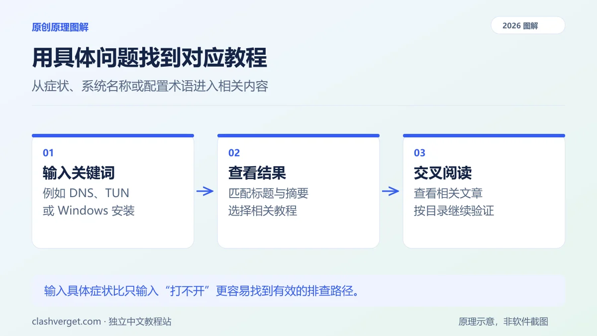 用具体问题找到对应教程|原创图解 用具体问题找到对应教程图解:输入关键词、查看结果、交叉阅读