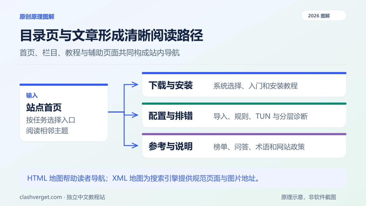 目录页与文章形成清晰阅读路径图解：下载与安装、配置与排错、参考与说明