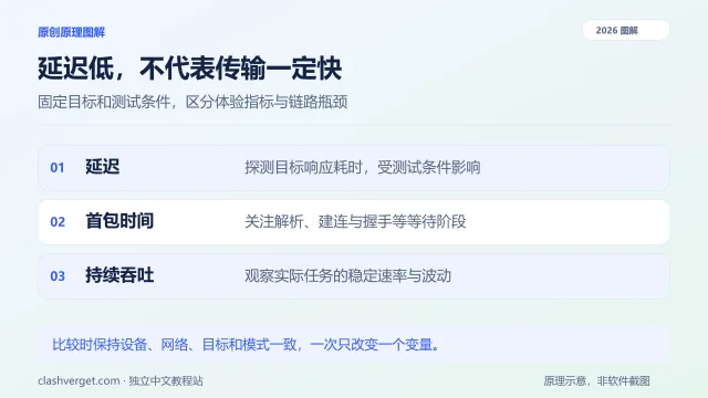 延迟低，不代表传输一定快图解：延迟、首包时间、持续吞吐