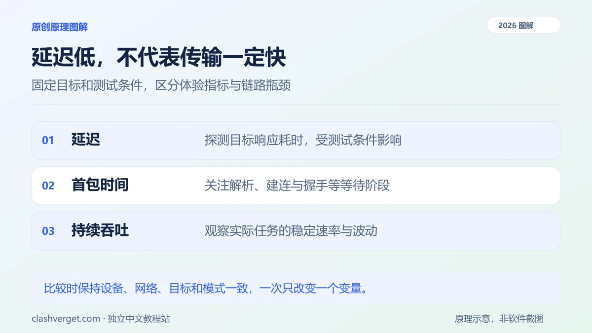 延迟低，不代表传输一定快图解：延迟、首包时间、持续吞吐