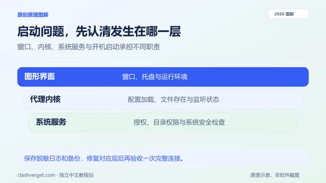 启动问题，先认清发生在哪一层图解：图形界面、代理内核、系统服务