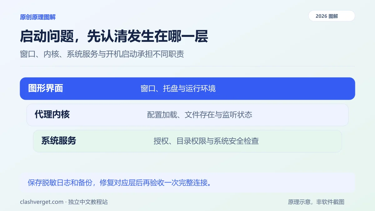 启动问题，先认清发生在哪一层图解：图形界面、代理内核、系统服务