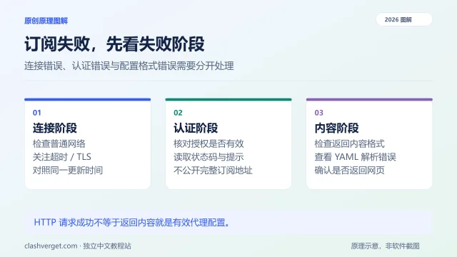 订阅失败，先看失败阶段图解：连接阶段、认证阶段、内容阶段