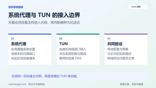 系统代理与 TUN 的接入边界图解：系统代理、TUN、共同验证
