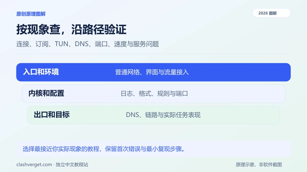 按现象查，沿路径验证图解：入口和环境、内核和配置、出口和目标