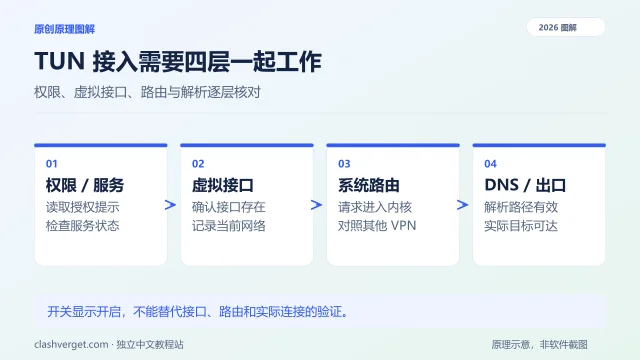 TUN 接入需要四层一起工作图解：权限 / 服务、虚拟接口、系统路由、DNS / 出口