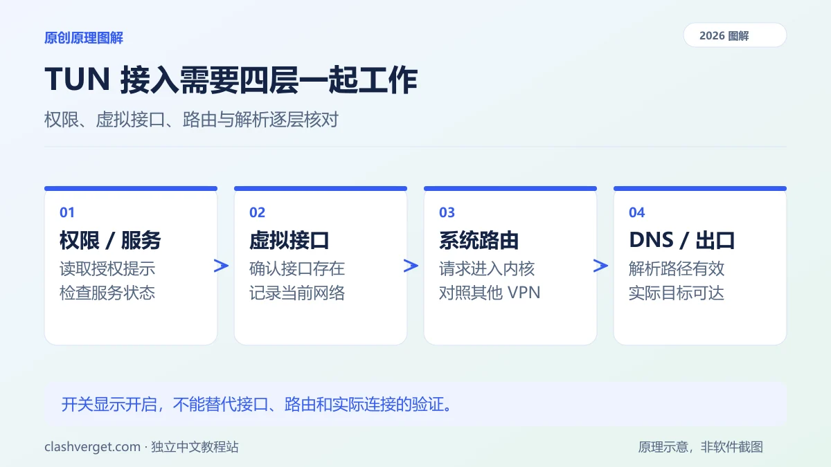 TUN 接入需要四层一起工作图解：权限 / 服务、虚拟接口、系统路由、DNS / 出口