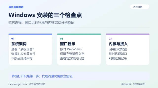 Windows 安装的三个检查点图解：系统架构、窗口显示、内核与接入